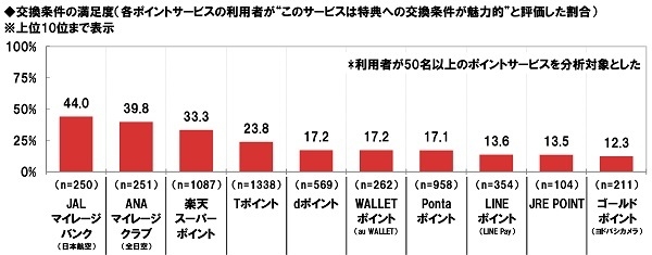 交換条件の満足度