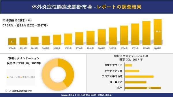 体外炎症性腸疾患診市場レポート概要