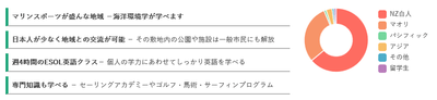 学校の特色(引用: https://ryugaku-joho-centre.co.nz/schools/chuko/others/kerikeri/#school-style )