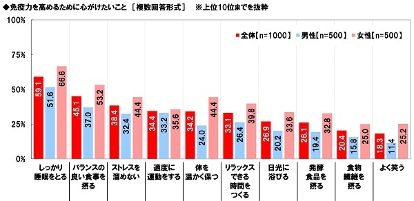 免疫力を高めるために心がけたいこと