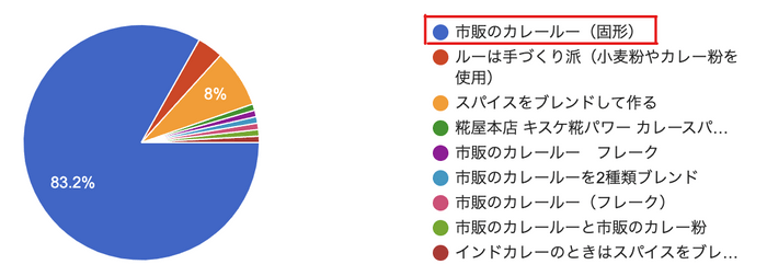 カレーソース作りに使うもの