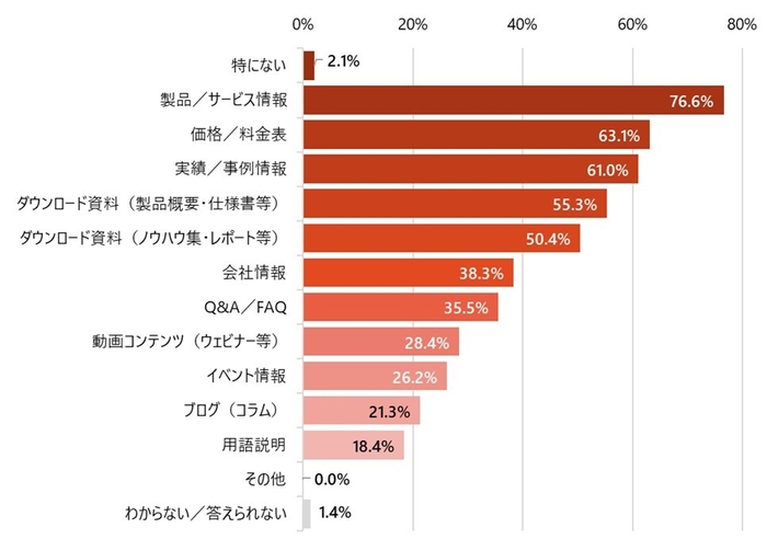 IT製品／サービスを検討する際に参考にした(参考になった)提供企業のWebサイトの主なコンテンツは？