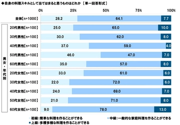 タニタ調べ　 料理を教えてもらいたいと思う有名人　 1位「平野レミさん」 2位「リュウジさん」3位「タサン志麻さん」