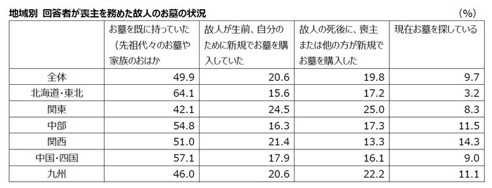 02_地域別 回答者が喪主を務めた故人のお墓の状況