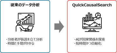 統計的因果探索ツール「QuickCausalSearch」 2021年7月より提供開始　 ～ビッグデータに潜む因果構造を探索し、原因と結果を可視化～