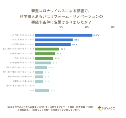 コロナ禍の住まいは、立地より内装へのこだわり重視の傾向　 要望の変化TOP3は「内装・広さ・戸建て」
