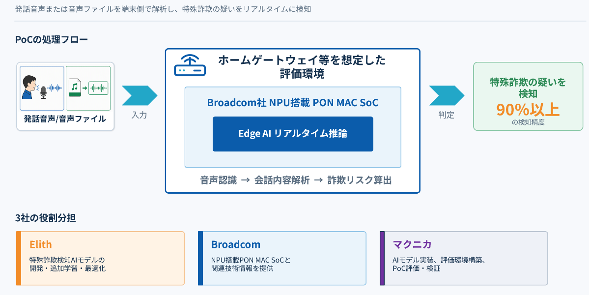 マクニカとElith、国内初となるEdge AIでの特殊詐欺電話を検知するPoCを実施