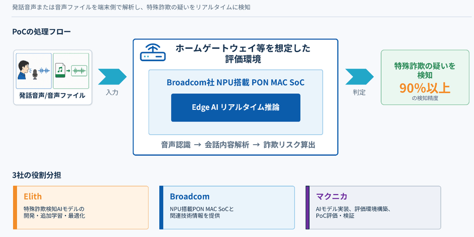 <図1:Edge AIによる詐欺検知PoC 構成図>