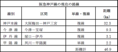 阪急神戸線の現在の路線