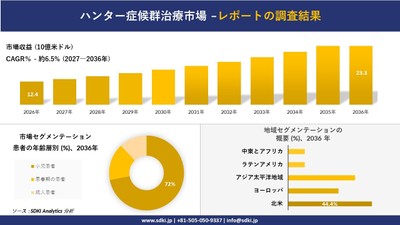 ハンター症候群治療市場規模推移予測と地域別シェア