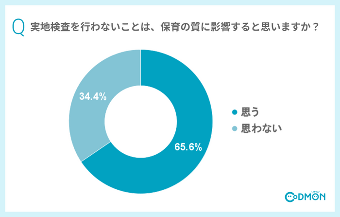 Q 実地検査を行わないことは、保育の質に影響すると思いますか？