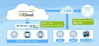 ソフトクリエイト、テレワークでも社内のリソースへ快適な アクセスを実現するリモートアクセスサービスの 新バージョンを提供開始