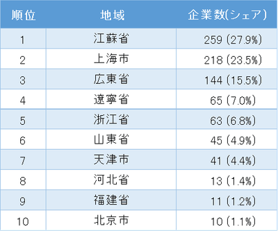表2_中国日系化学工業の地域別企業数ランキング　1位～10位