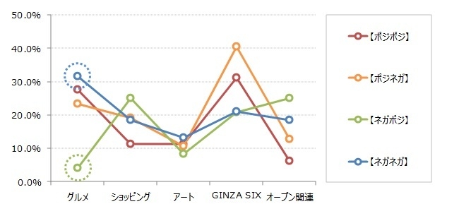 ポジネガ傾向グループ別OPEN後話題投稿率