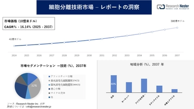 細胞分離技術市場調査の発展、傾向、需要、成長分析および予測2025―2037年