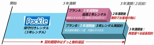 真空包装機レンタル「パックル」の3年保守付きレンタルに 2年延長(所有権譲渡付)新サービスを追加