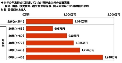 今年の年末時点に到達していたい預貯金以外の金融資産(株式、債券、投資信託、積立型生命保険、個人年金など)の目標額の平均