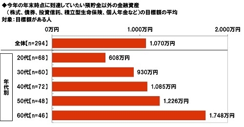 今年の年末時点に到達していたい預貯金以外の金融資産（株式、債券、投資信託、積立型生命保険、個人年金など）の目標額の平均