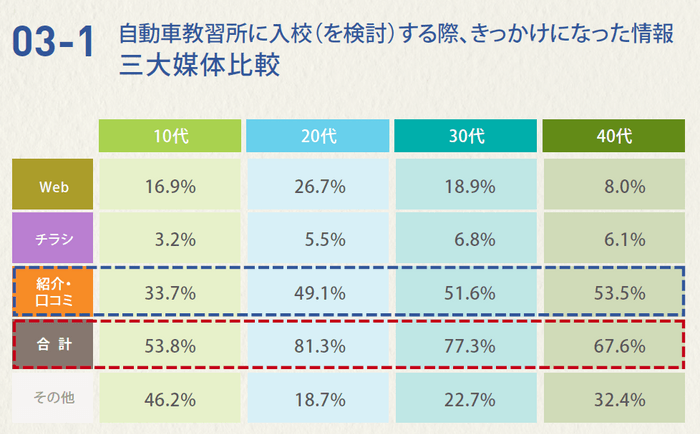 自動車教習所の入校経路は、Web、チラシ、口コミに集約させている