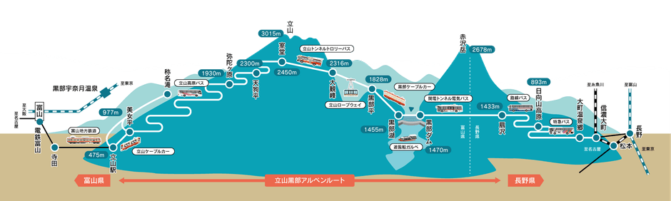 立山黒部アルペンルート　路線図