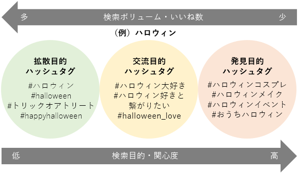 目的を分類したハッシュタグ例