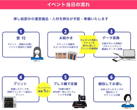 当日の流れワークフロー