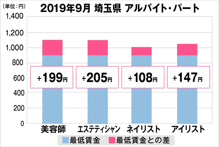 埼玉県の美容業界における採用時給料に関する調査結果（アルバイト・パート）2019年9月美プロ調べ