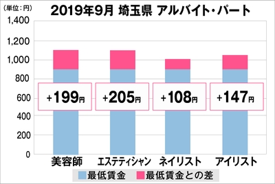 埼玉県の美容業界における採用時給料に関する調査結果(アルバイト・パート)2019年9月美プロ調べ