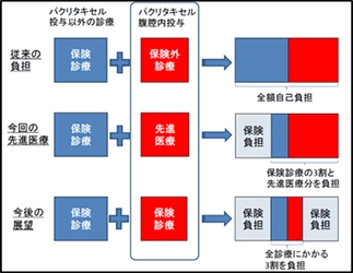 近畿大学医学部附属病院 胃がんに対する先進医療が認定