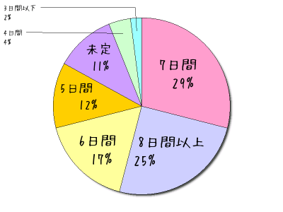 ハネムーンの希望旅行日数