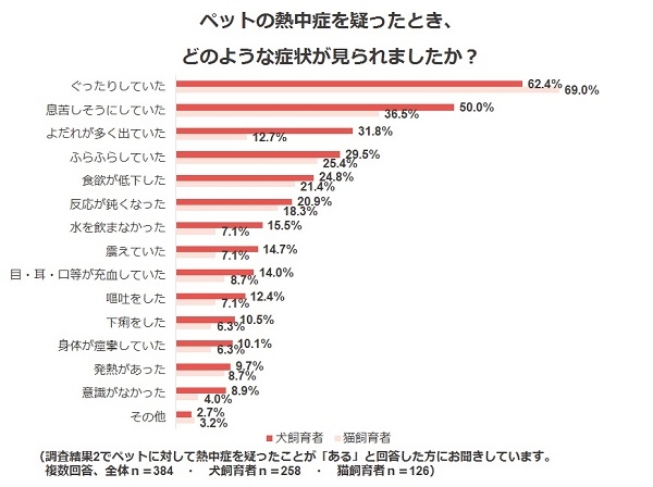 調査結果5．ペットの熱中症を疑ったとき、どのような症状が見られましたか？