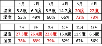 ケルヒャー『梅雨』アンケート調査 梅雨が明けてもカビ対策は明けない！ ～カビ対策が梅雨中だけではダメな理由～