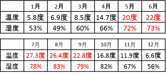 2017年平均気象データ(東京)