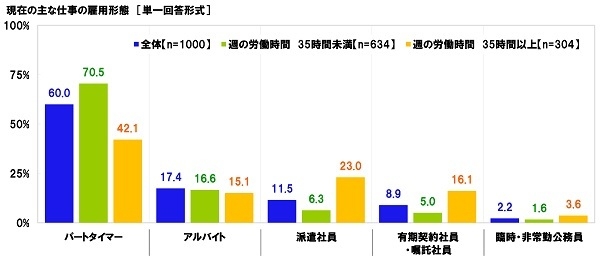 現在の主な仕事の雇用形態