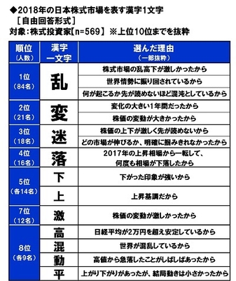 2018年の日本株式市場を表す漢字1文字