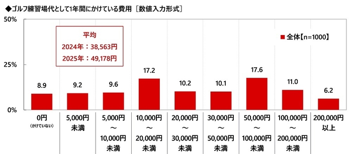 １年間の練習場代