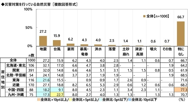 災害対策を行っている自然災害