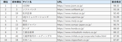 スマートフォンサイトユーザビリティランキング2025＜企業サイト編＞発表 J:COMが2年連続トップ