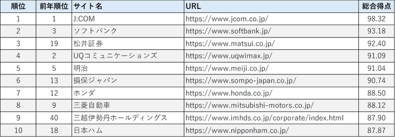 スマートフォンサイトユーザビリティランキング2025＜企業サイト編＞発表 J:COMが2年連続トップ