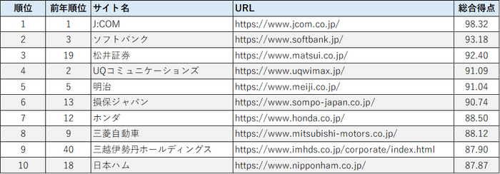 スマートフォンサイトユーザビリティランキング2025＜企業サイト編＞　トップ10