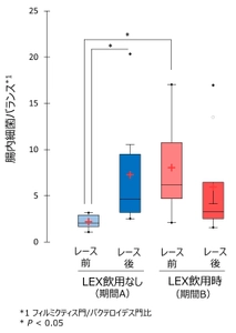 “腸内フローラ研究報告”1カ月の乳酸菌生成エキス飲用で、 アスリート(長距離・陸上選手)の(1)腸内フローラが安定、 (2)炎症とかかわる酵母菌・カビ類の増殖も抑えられ、 (3)エネルギー代謝をも改善することを確認