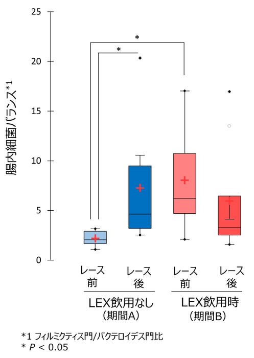 図1　公式レース前後の腸内細菌比率の変化