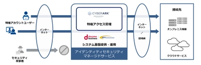 NTT Com、CyberArk社の特権アクセス管理製品により不正なアクセスを防止しセキュリティを強化するマネージドサービスを国内で初めて提供開始