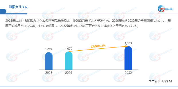 硝酸カリウム市場規模（百万米ドル）2025-2032年