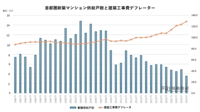 建築費高騰時代における新築マンション供給構造と大規模開発の資産性評価