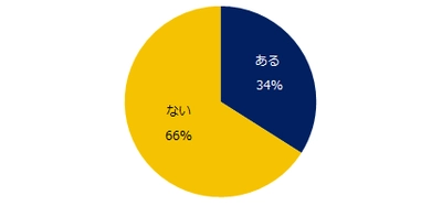『エン転職』1万人アンケート（2022年5月） 「退職を伝えるタイミング」実態調査