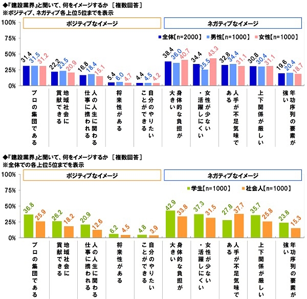 建設業界のイメージ