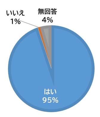 近年、自然災害が増えていると思いますか？