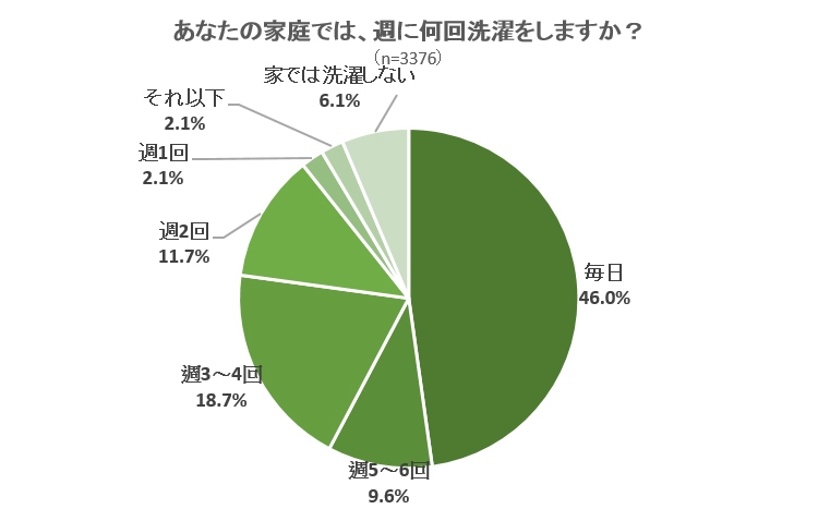 あなたの家庭では、週に何回洗濯をしますか？
