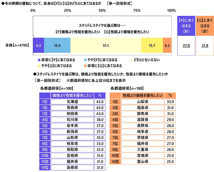 スタッドレスタイヤを選ぶ基準